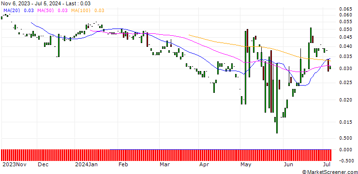 Chart PUT/SALZGITTER/12/0.1/20.12.24