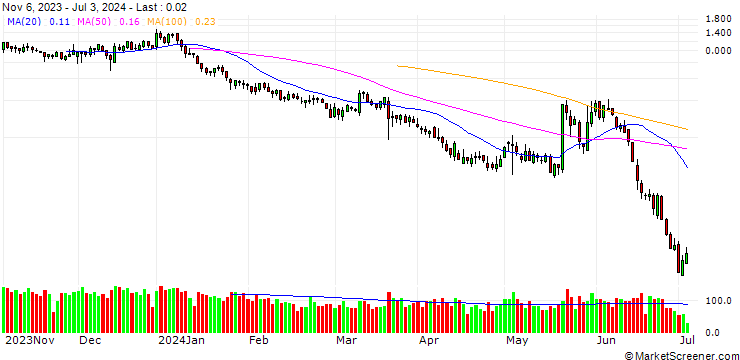Chart UNICREDIT BANK/CALL/BIONTECH ADR/120/0.1/18.09.24