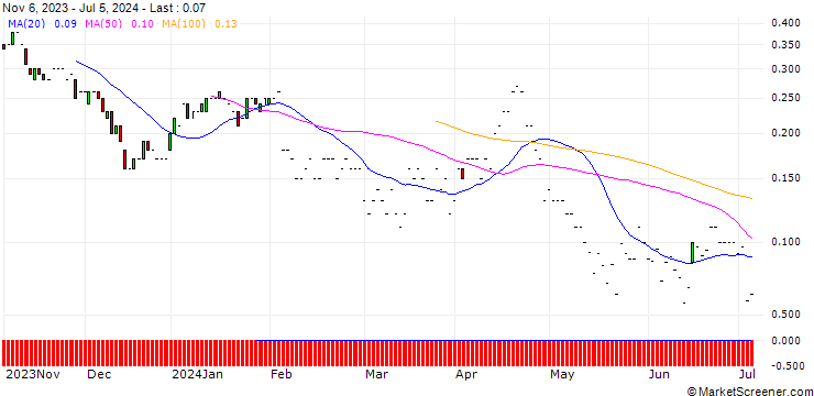 Chart JP MORGAN/PUT/ON SEMICONDUCTOR/45/0.1/17.01.25