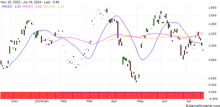 Chart MORGAN STANLEY PLC/CALL/UBS/32/1/20.06.25