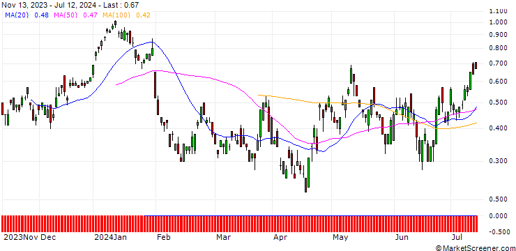 Chart UNICREDIT BANK/CALL/SANOFI/90/0.1/18.09.24