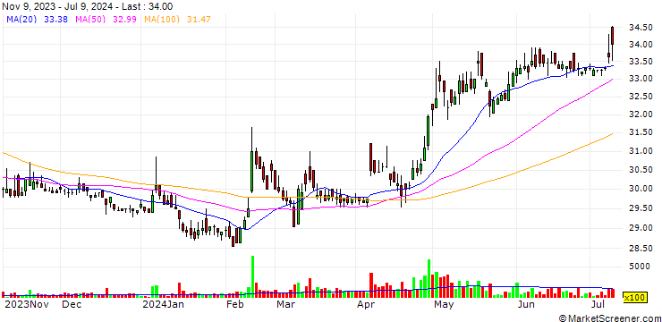 Chart Luhai Holding Corp.