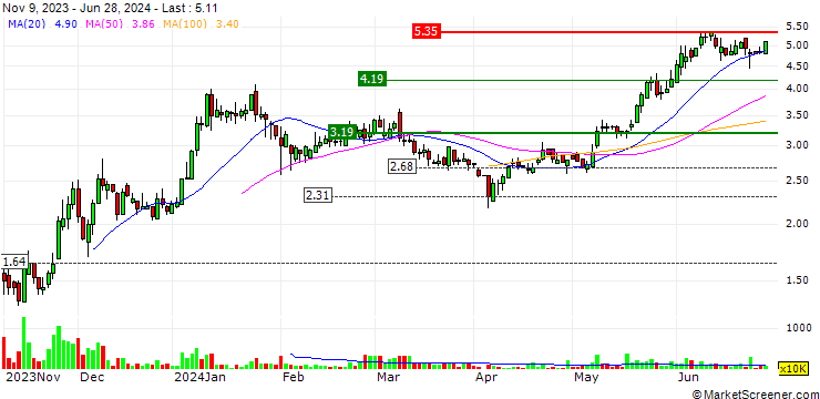 Chart XXF Group Holdings Limited