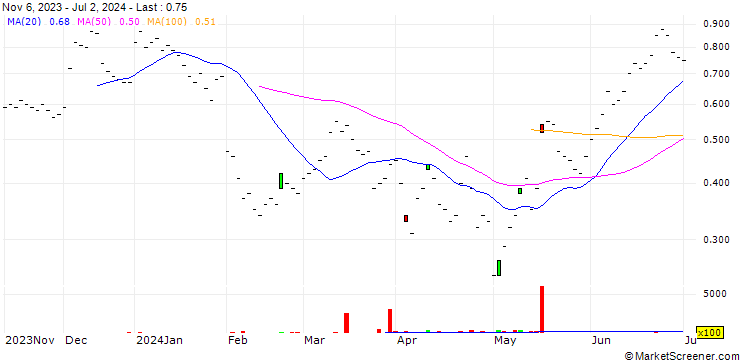 Chart JB/CALL/ROCHE GS/225/0.025/20.12.24