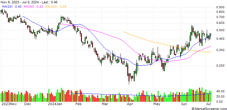 Chart SG/PUT/BMW/90/0.1/20.09.24