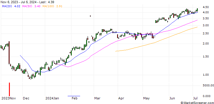 Chart UBS/CALL/WALMART/56.6666/0.3/20.06.25