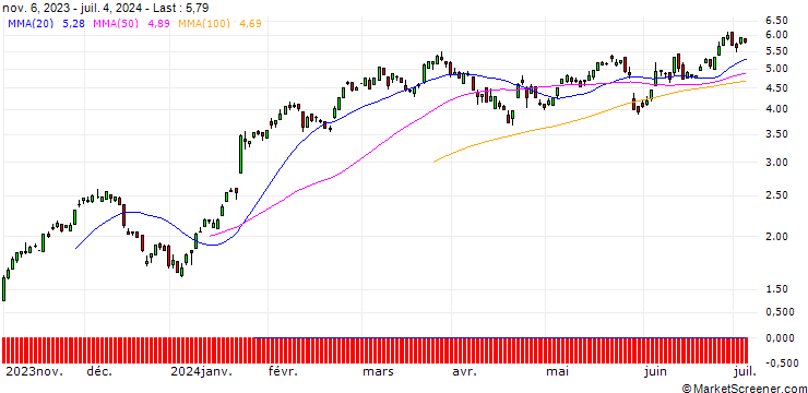 Chart UBS/CALL/SAP SE/136/0.1/20.06.25