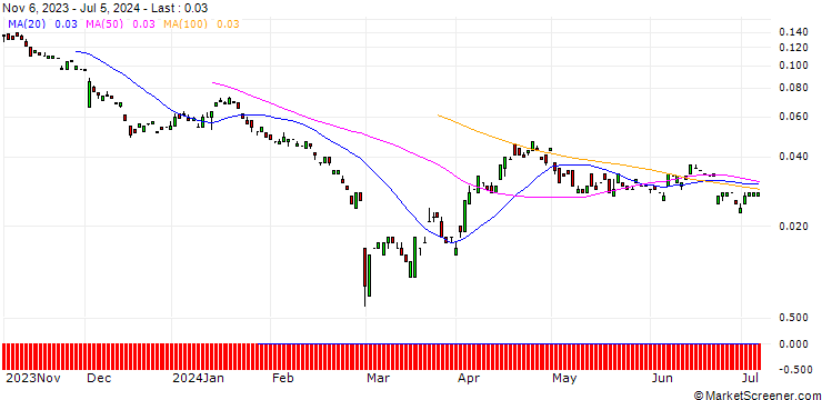 Chart BANK VONTOBEL/PUT/DAIMLER TRUCK HOLDING/23/0.1/20.12.24