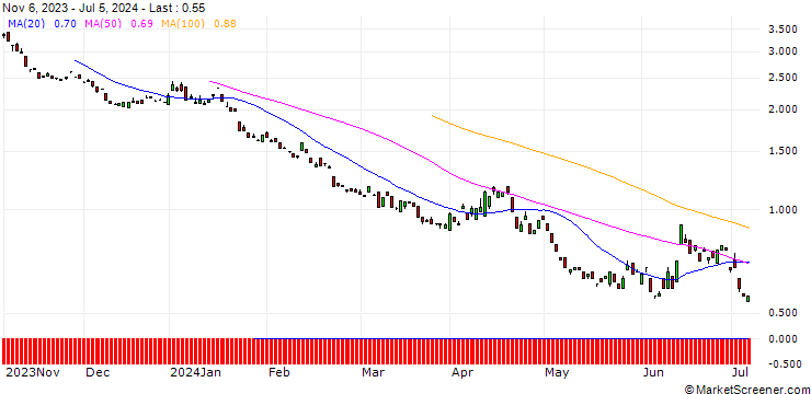 Chart BANK VONTOBEL/PUT/EURO STOXX 50/4200/0.01/21.03.25