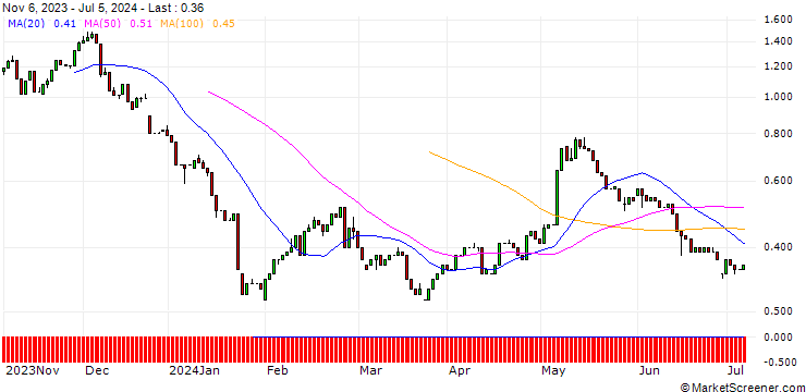 Chart HSBC/CALL/PUMA/58/0.1/17.12.25