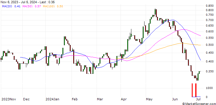 Chart HSBC/CALL/DÜRR/18/0.1/18.12.24