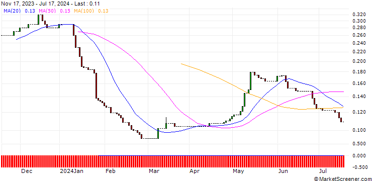 Chart HSBC/CALL/RWE AG/62/0.1/15.12.27