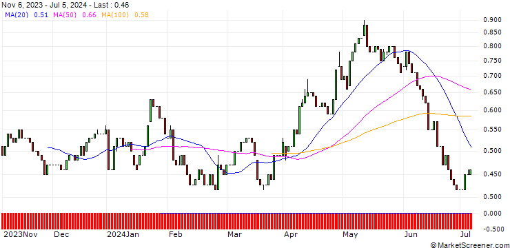 Chart HSBC/CALL/DÜRR/18/0.1/17.12.25