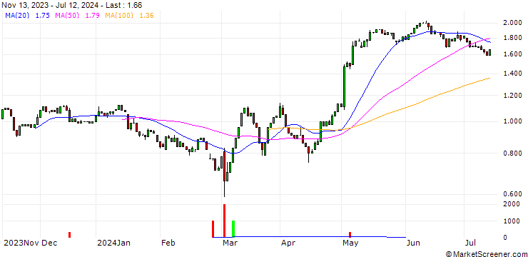 Chart HSBC/CALL/HENKEL AG VZ/70/0.1/17.12.25
