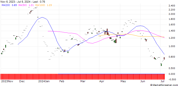 Chart MORGAN STANLEY PLC/CALL/SIKA AG/320/0.1/20.06.25