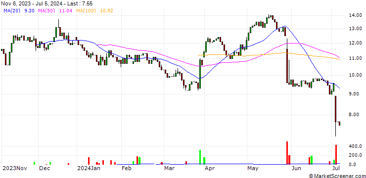 Chart Noah Holdings Limited