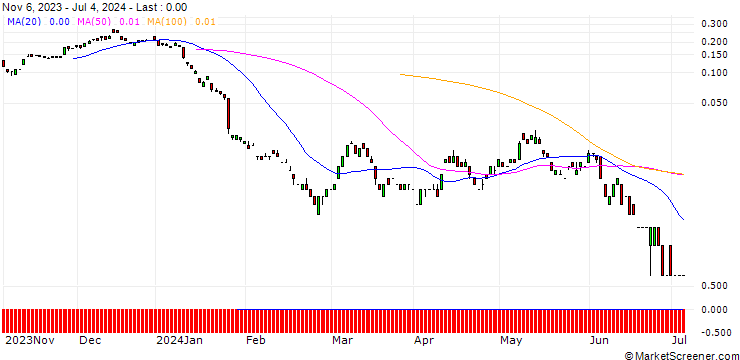 Chart BANK VONTOBEL/CALL/RWE AG/44/0.1/20.09.24