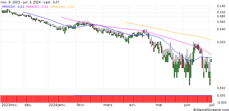 Chart SG/PUT/SANOFI/60/0.1/20.09.24