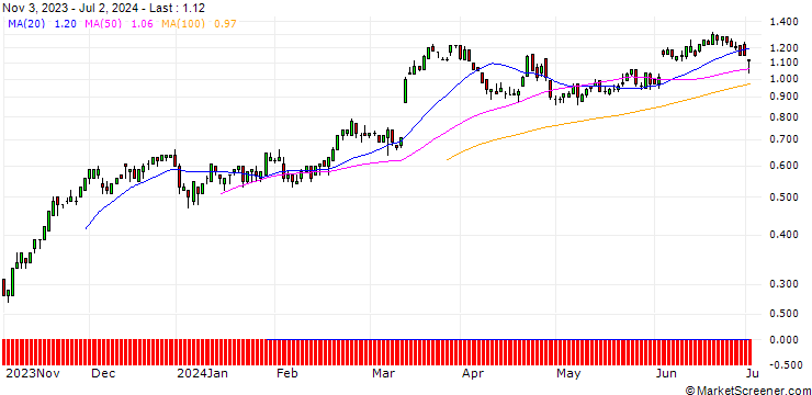 Chart SG/CALL/INDITEX IND DE DESNO/35/0.1/20.09.24