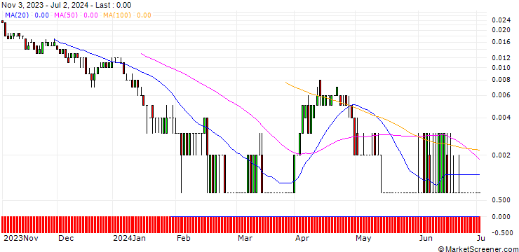 Chart SG/CALL/ENI/20/0.1/19.12.24