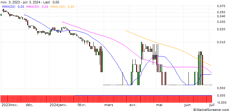 Chart SG/PUT/DAIMLER TRUCK HOLDING/20/0.1/20.09.24