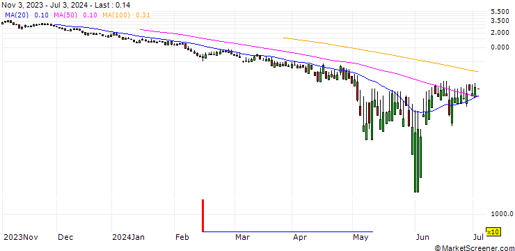 Chart SG/PUT/OERSTED/200/1/20.09.24