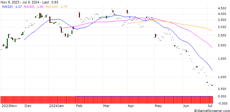 Chart JP MORGAN/CALL/ESTEE LAUDER `A`/120/0.1/17.01.25