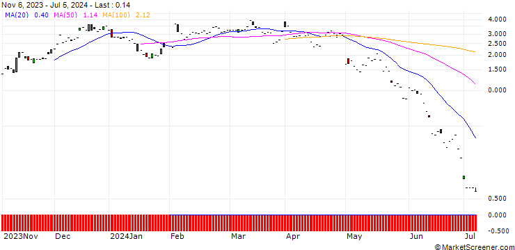 Chart JP MORGAN/CALL/ESTEE LAUDER `A`/120/0.1/16.08.24