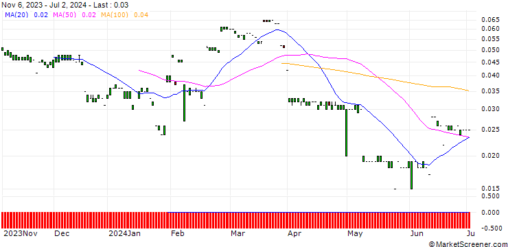 Chart MORGAN STANLEY PLC/CALL/BCE/56/0.1/20.12.24