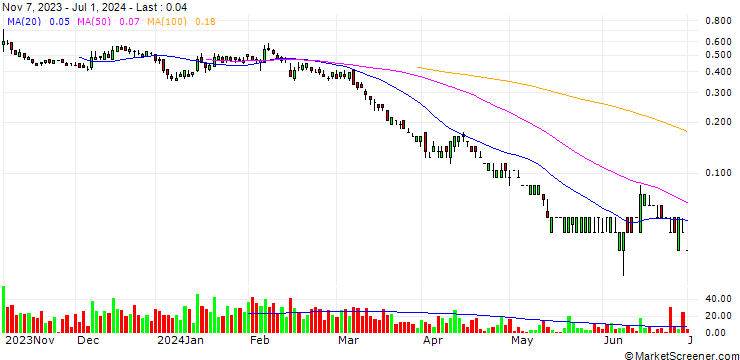Chart SG/PUT/COMMERZBANK/10/0.5/20.09.24