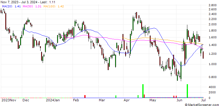 Chart SG/PUT/EUR/USD/1.08/100/20.09.24