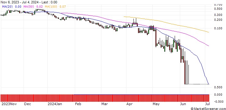 Chart DZ BANK/CALL/SALZGITTER/27.5/0.1/20.09.24