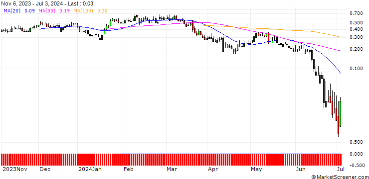 Chart DZ BANK/CALL/PVA TEPLA/18/0.1/20.09.24