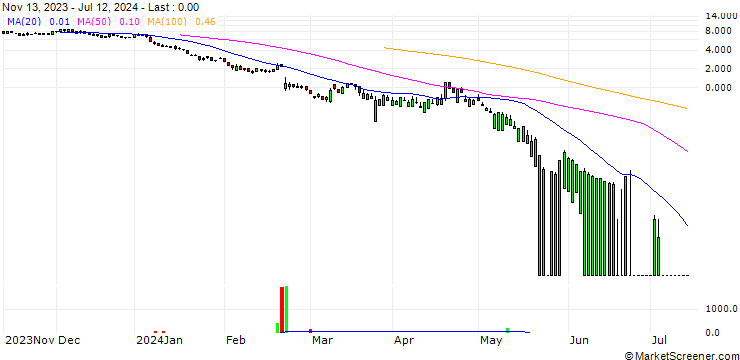 Chart UNICREDIT BANK/PUT/NVIDIA/51/1/18.09.24