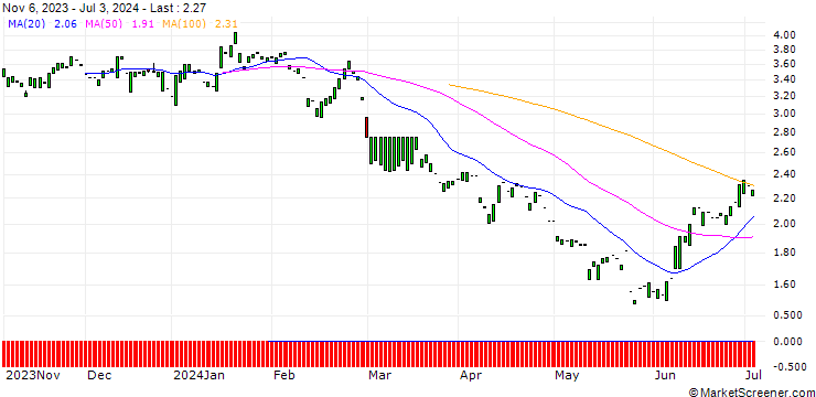 Chart PUT/NORDEX/12/1/20.06.25