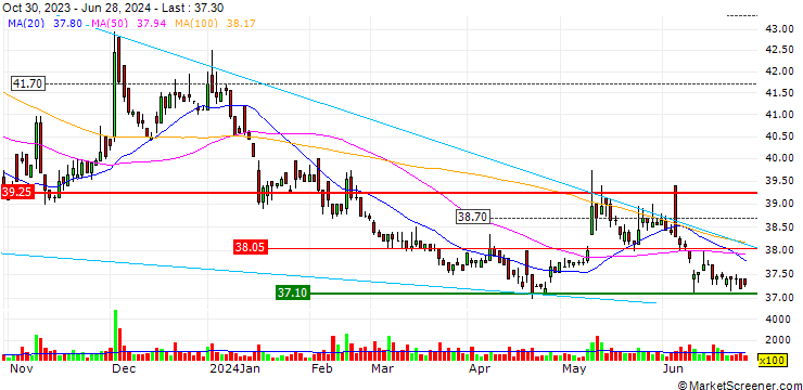 Chart Taiwan Pelican Express Co., Ltd.