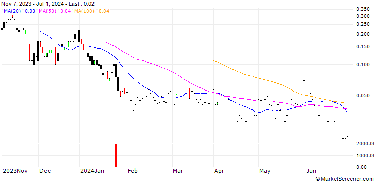 Chart JP MORGAN/CALL/JINKOSOLAR ADR/80/0.1/17.01.25