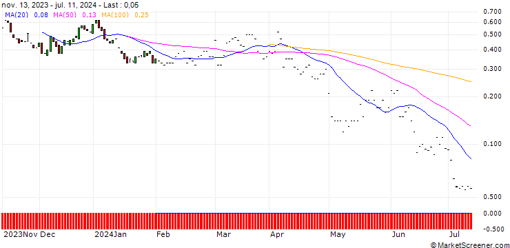 Chart JP MORGAN/CALL/CF INDUSTRIES/100/0.1/17.01.25