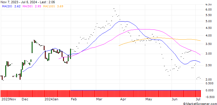 Chart JP MORGAN/CALL/LOWES COMPANIES/205/0.1/17.01.25