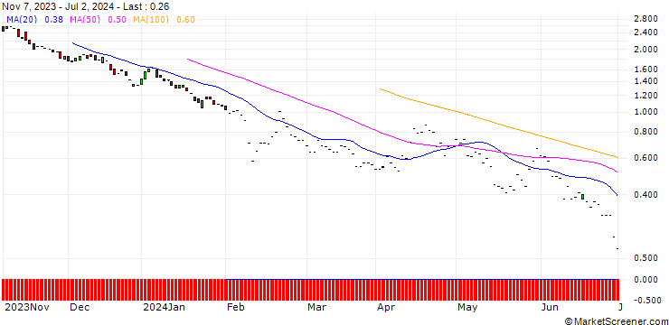Chart JP MORGAN/PUT/CYBERARK SOFTWARE/180/0.1/20.12.24