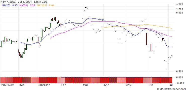 Chart JP MORGAN/CALL/MARVELL TECHNOLOGY/75/0.1/19.07.24
