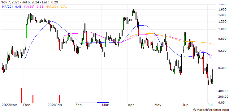 Chart DZ BANK/CALL/TUI AG/7/1/20.09.24