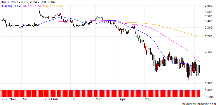 Chart DZ BANK/PUT/PROSUS/30/0.1/20.09.24