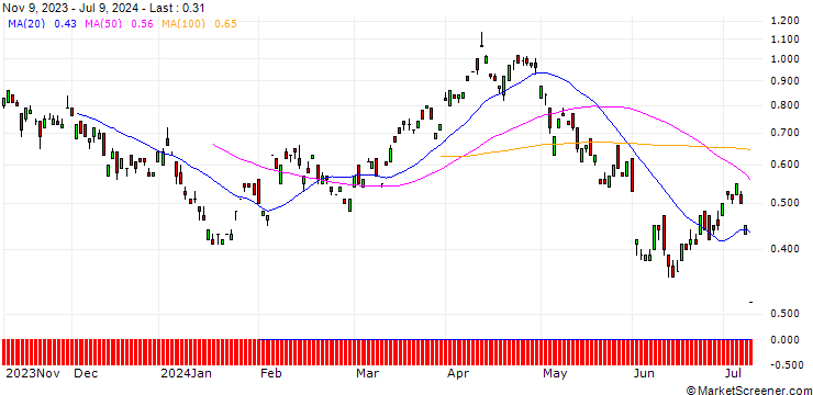 Chart BANK VONTOBEL/CALL/BP PLC/460/1/20.12.24