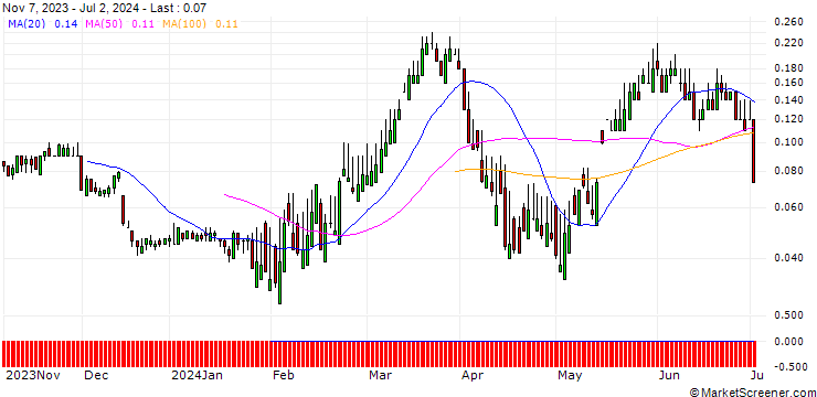 Chart SG/CALL/SWISS RE/130/0.1/20.12.24