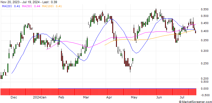 Chart SG/CALL/UBS/24/0.1/20.12.24