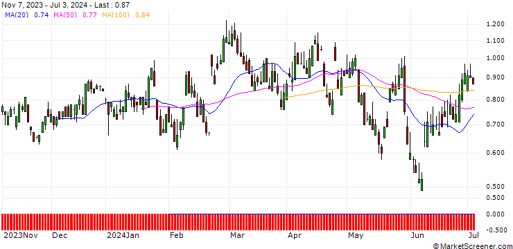 Chart SG/PUT/NESTLÉ SA/100/0.1/20.12.24