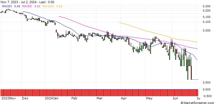 Chart SG/CALL/STADLER RAIL/35/0.1/20.09.24