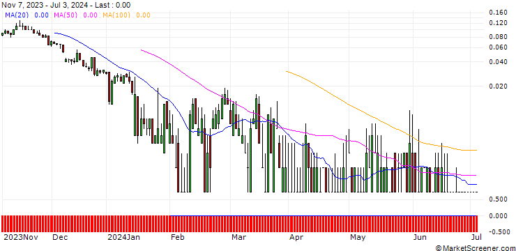 Chart SG/CALL/STADLER RAIL/40/0.1/20.09.24