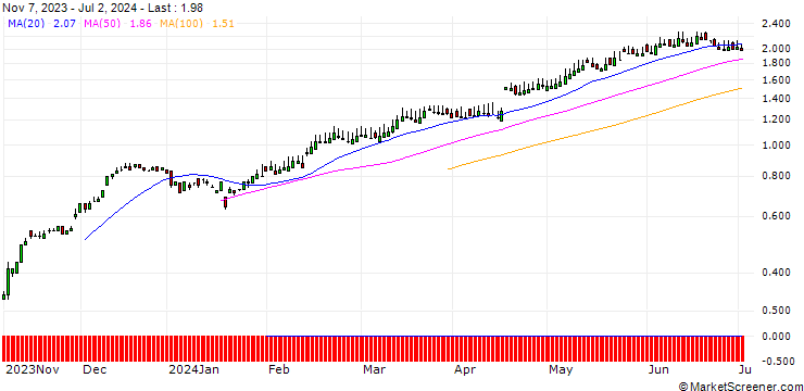 Chart SG/CALL/ABB LTD/30/0.1/20.12.24